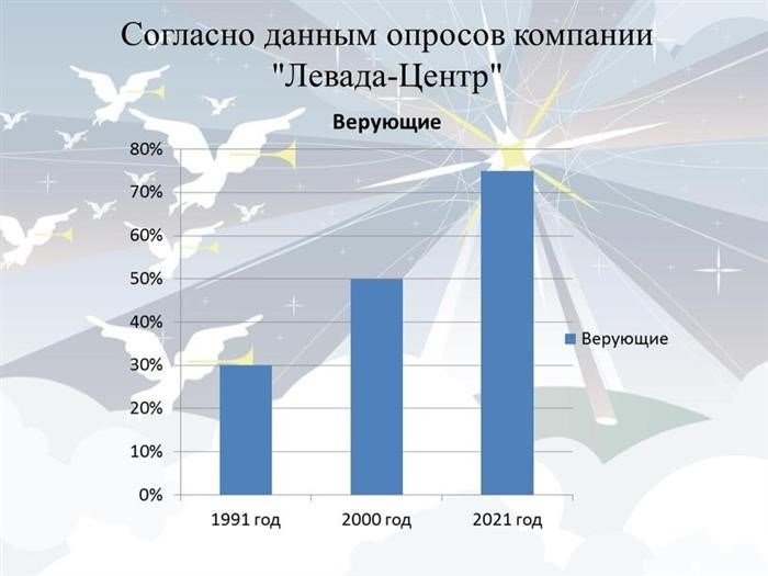 Согласно данным опросов компании 