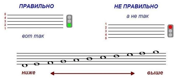 Как научить ребенка запоминать ноты