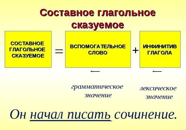 Сказуемое: определение и функции