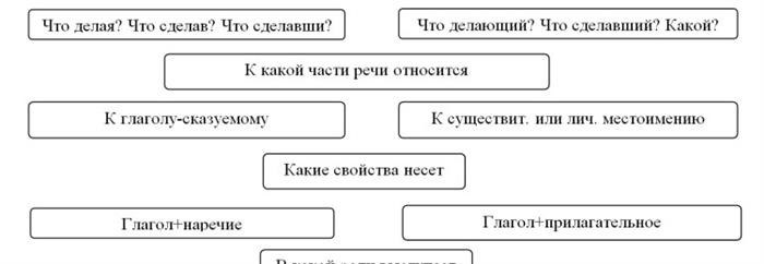 Особенности причастного и деепричастного оборотов