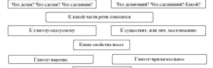 Суффиксы причастий и деепричастий (таблица)