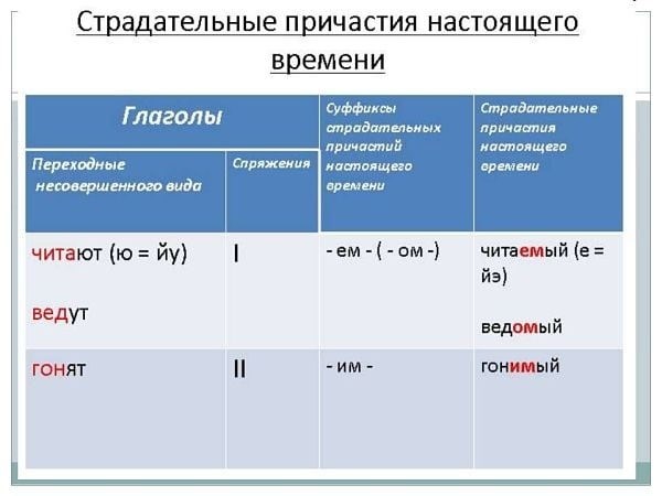 Что такое причастие: теория и примеры