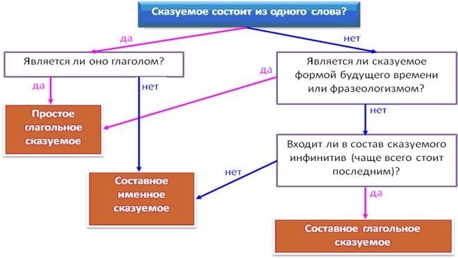 Подчеркнуть грамматическую основу с помощью Bel.ru