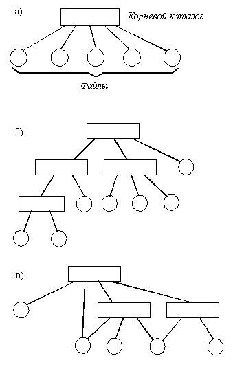 Файловая структура бывает?