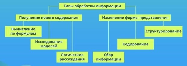 Виды информационных процессов (ИП)