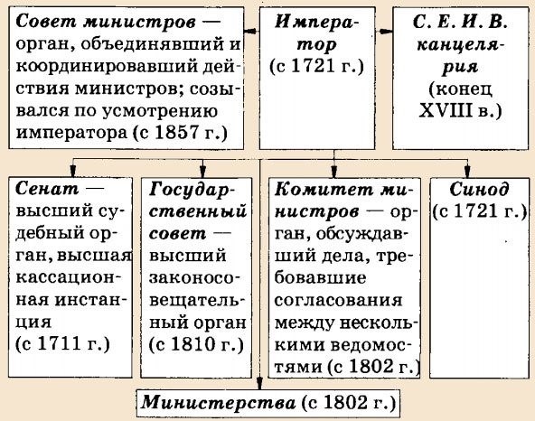 Управление и законы в России в начале 20 века