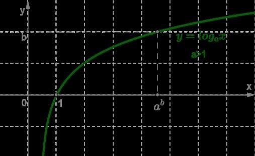 Основные свойства логарифмов