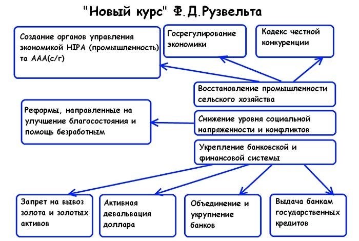 Попытки преодоления кризиса