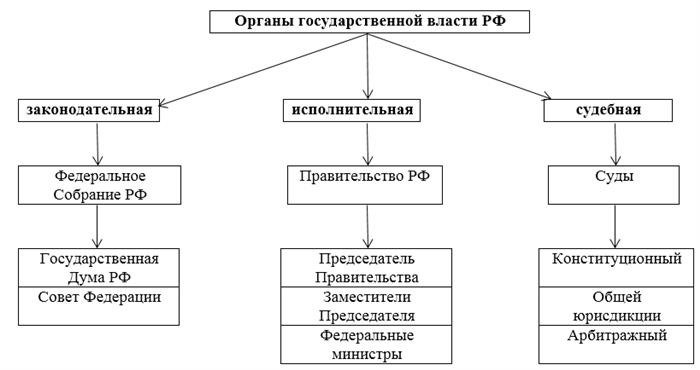 Существующие органы государственной власти: описание, функции и полномочия