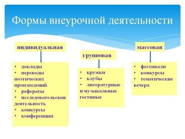 Результаты и методы диагностики внеучебной деятельности по ФГОС