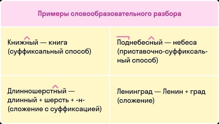 Способы образования новых слов в русском языке