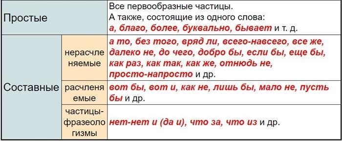 Частица или союз?