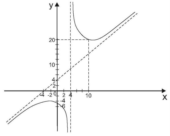 Асимптоты графика функции. Исследование функции на асимптоты