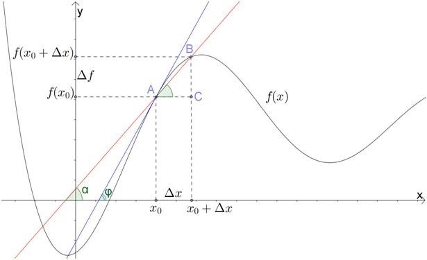 § 6.2. Вычисление производных