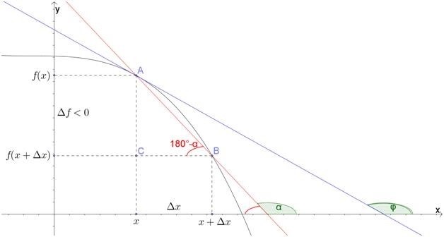 Уравнение касательной к графику функции – коротко о главном